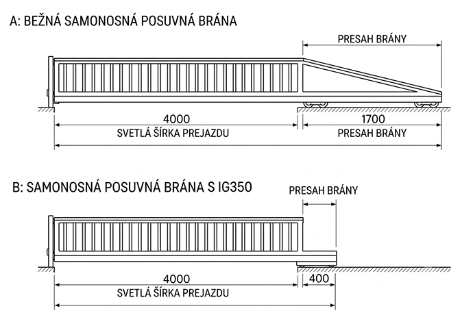Teleskopický pojazdový systém pre výrobu samonosnej brány s extra krátkym presahom Intelligate