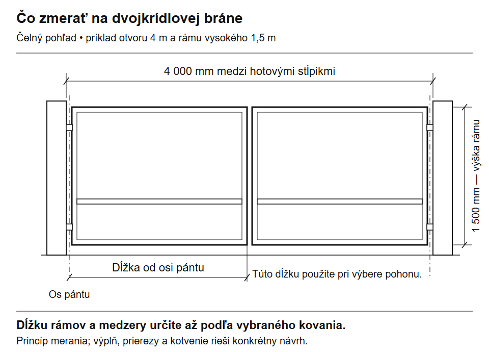 Čelný pohľad: otvor medzi stĺpikmi, výška rámu a meranie dĺžky krídla od osi pántu.