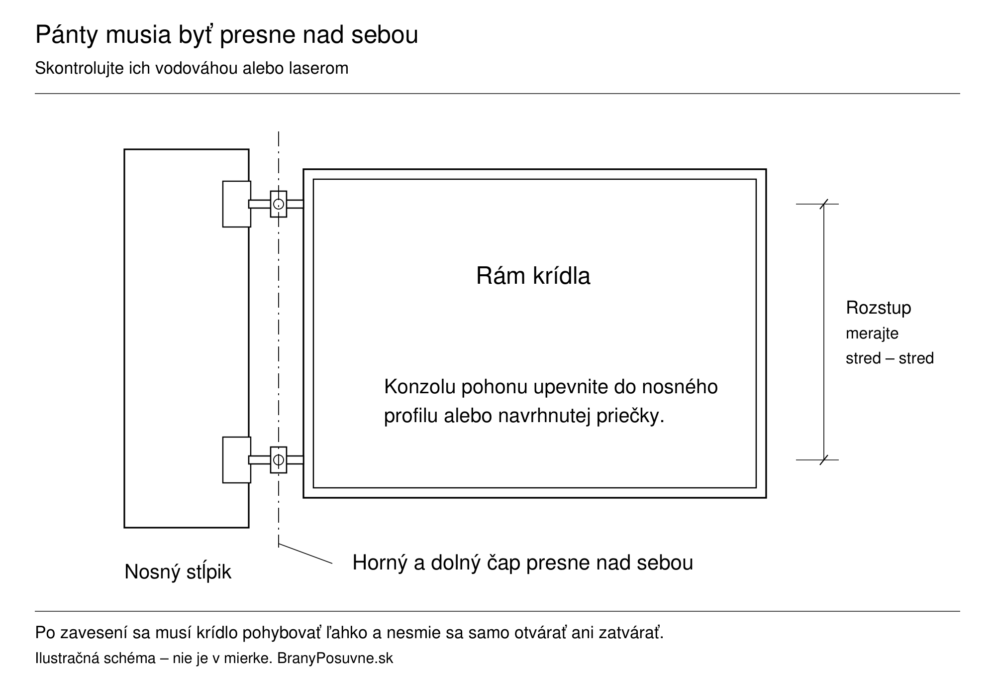 Dva súosové pánty, zvislá os otáčania a rozstup pántov na ráme krídla.