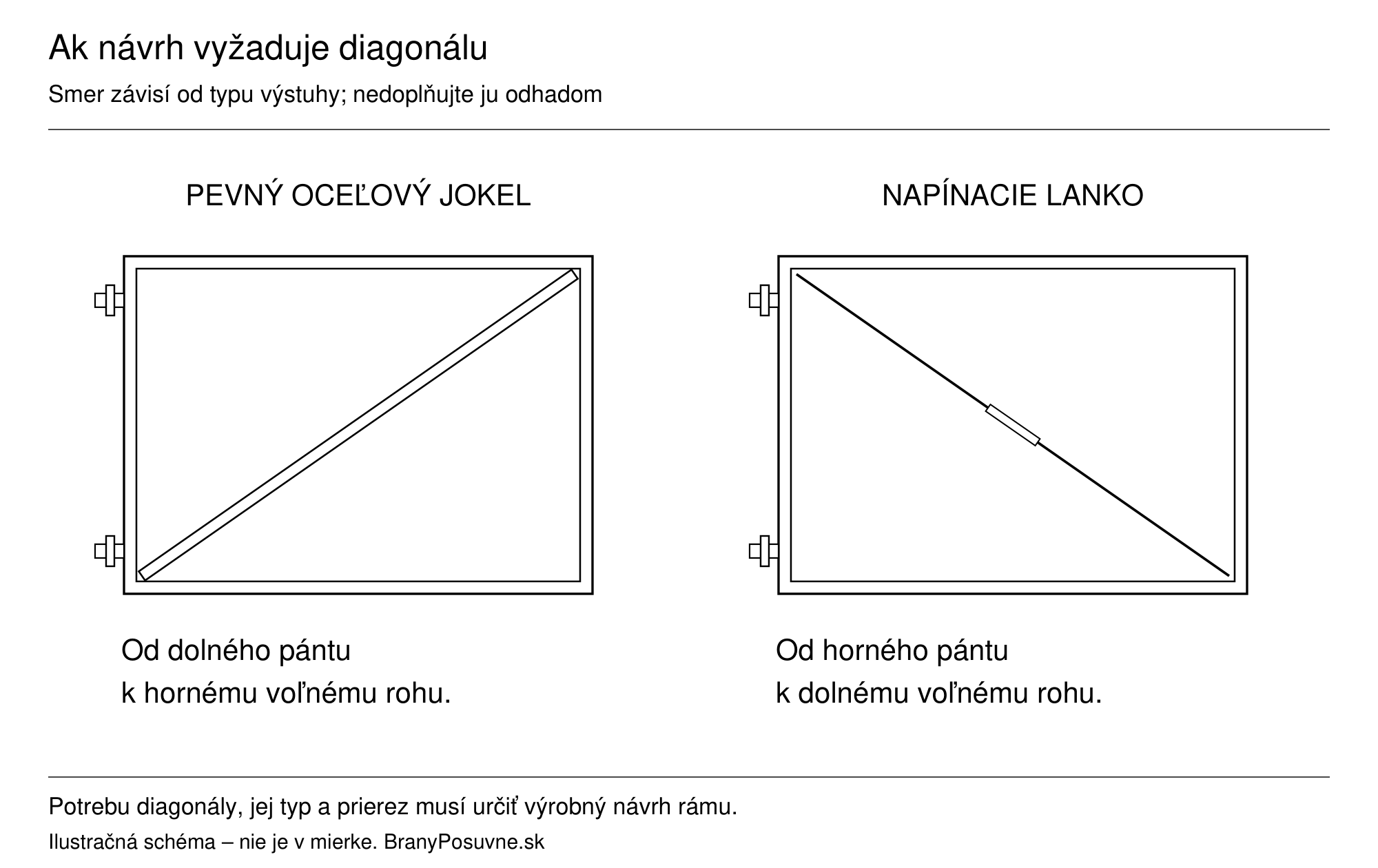 Pevný oceľový jokel a napínacie lanko vedené opačnými smermi pri pántoch na ľavej strane.