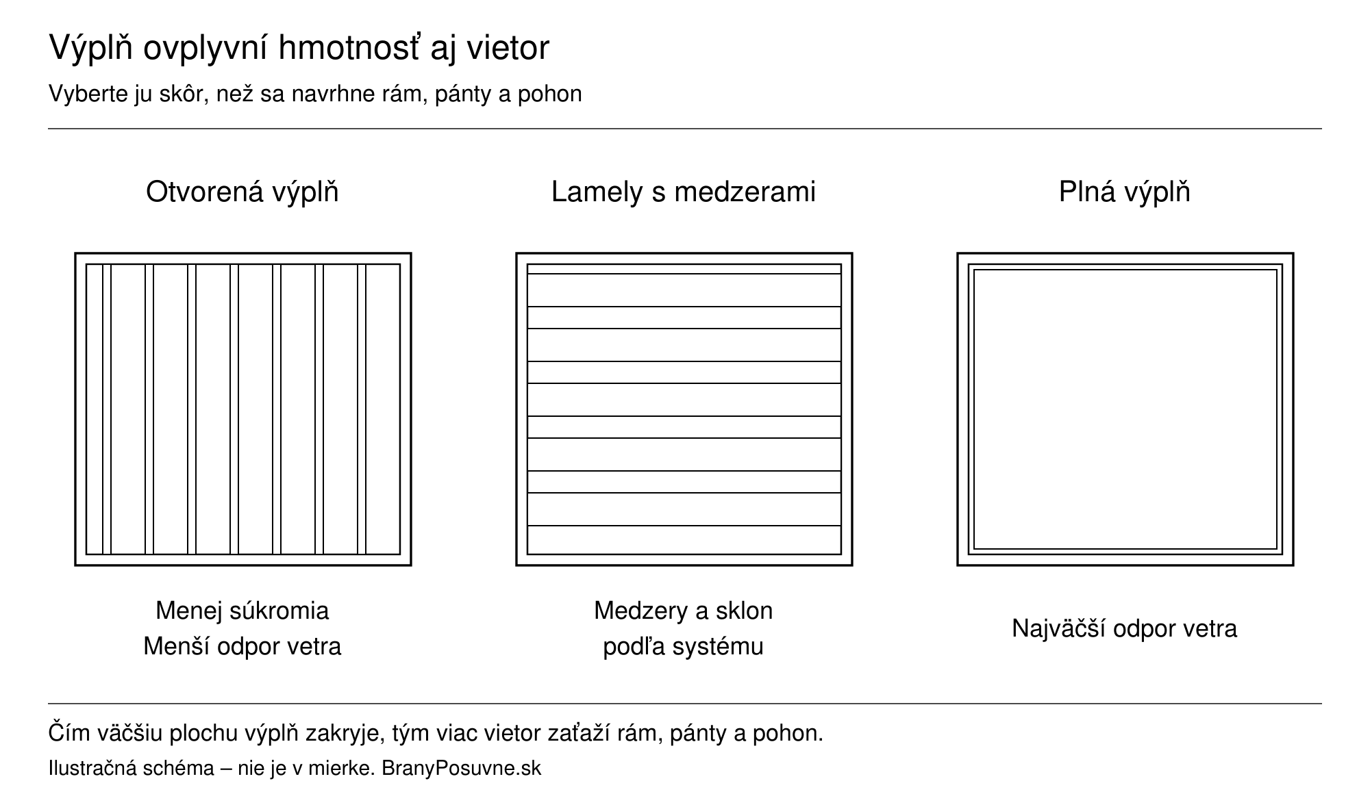 Otvorená výplň, lamely s medzerami a plná výplň krídla.