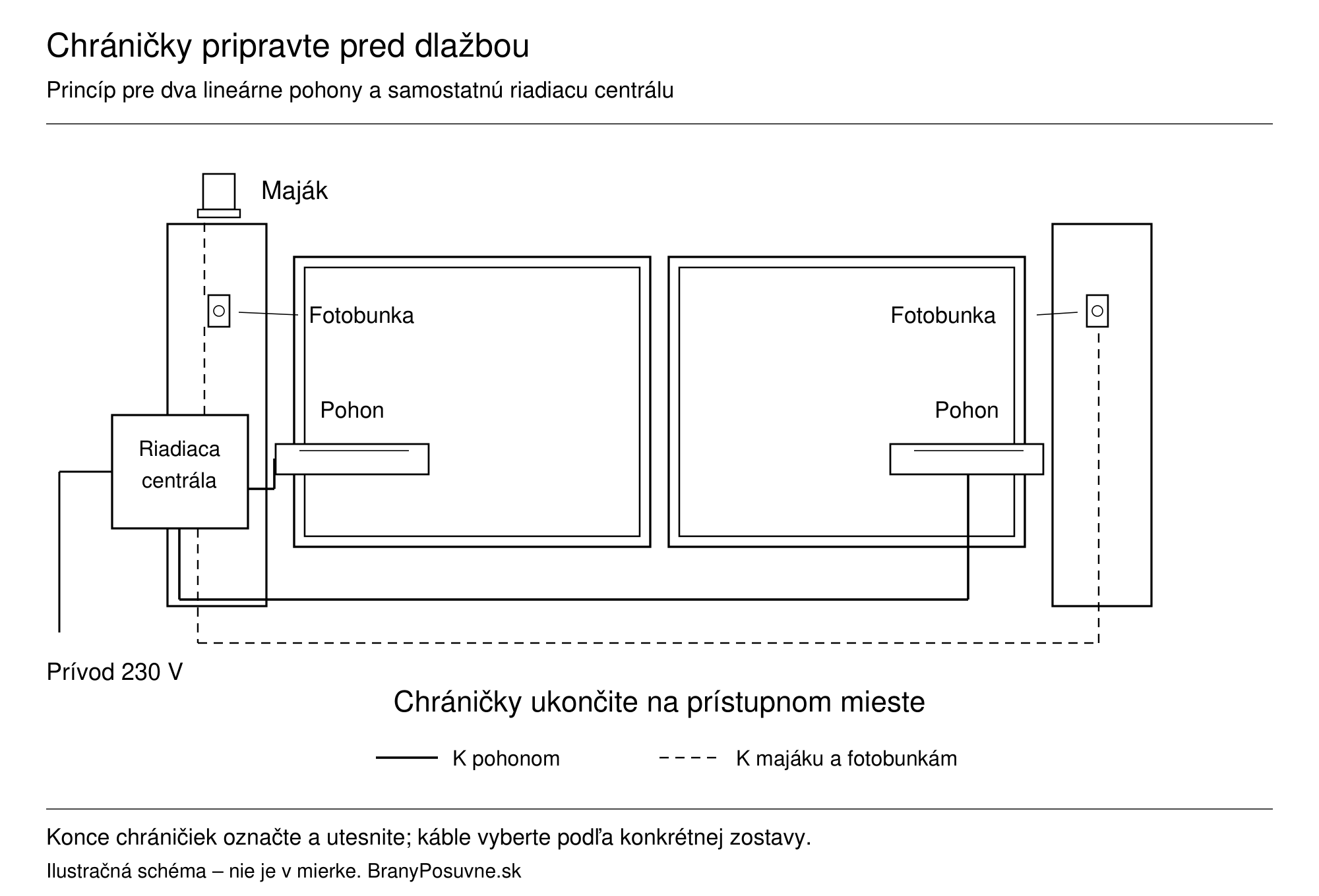 Trasy k dvom pohonom, riadiacej centrále, fotobunkám a majáku.