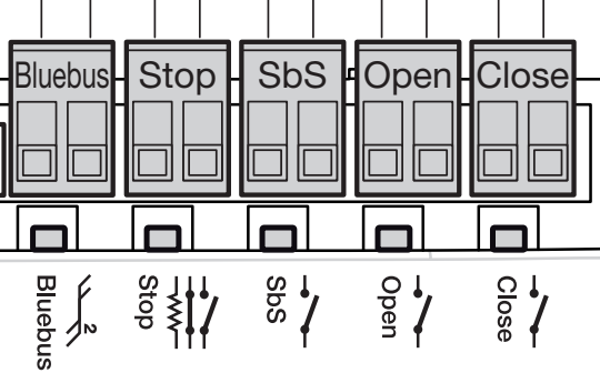 Svorky BlueBUS, STOP, SbS, OPEN a CLOSE na riadiacej jednotke HYKE