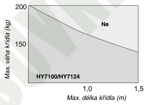 HYPPO HY7100 a HY7124 – graf prípustnej dĺžky a hmotnosti dielu skladacej brány HYPPO HY7100 a HY7124 – graf prípustnej dĺžky a hmotnosti dielu skladacej brány