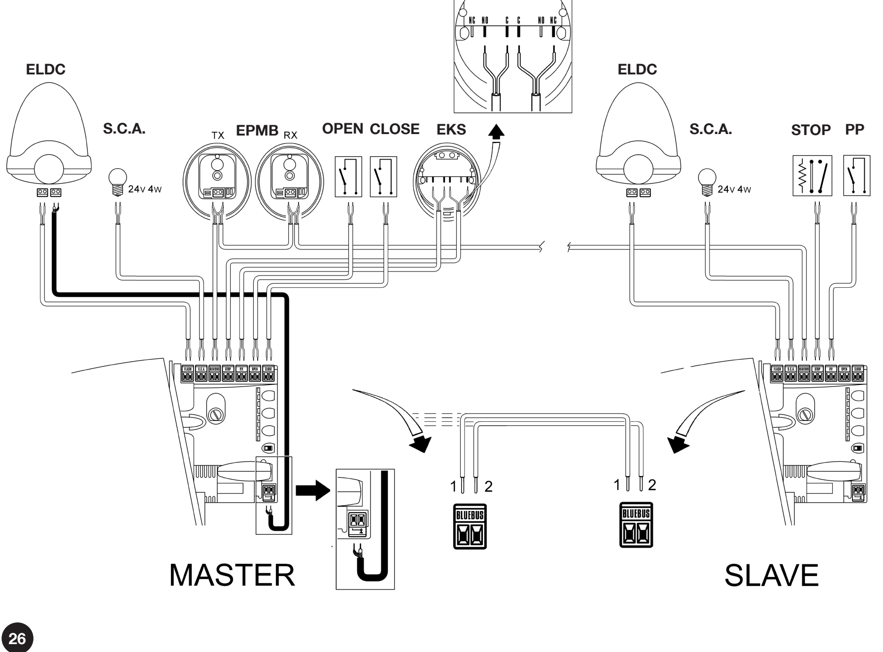 RUA1 – Master/Slave, ELDC a EPMB; prepojenie BlueBUS 1 na 1 a 2 na 2